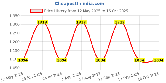 tatacliq.com showoffff SHOWOFF Bootcut Clean Look Blue Jeans showoffff Price History Graph from 12 May 2025 to 16 Oct 2025