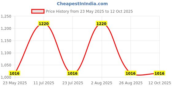 tatacliq.com showoffff SHOWOFF Bootcut Clean Look Blue Jeans showoffff Price History Graph from 23 May 2025 to 12 Oct 2025
