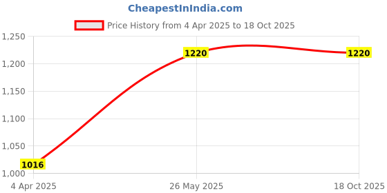 tatacliq.com showoffff SHOWOFF Bootcut Clean Look Blue Jeans showoffff Price History Graph from 4 Apr 2025 to 18 Oct 2025