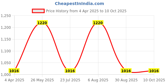 tatacliq.com showoffff SHOWOFF Bootcut Clean Look Grey Jeans showoffff Price History Graph from 4 Apr 2025 to 9 Oct 2025
