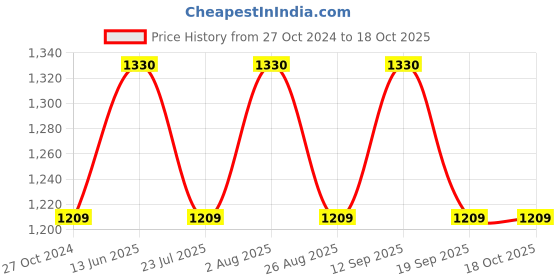 tatacliq.com showoffff SHOWOFF Bootcut High-Rise Blue Clean Look Jeans showoffff Price History Graph from 27 Oct 2024 to 17 Oct 2025
