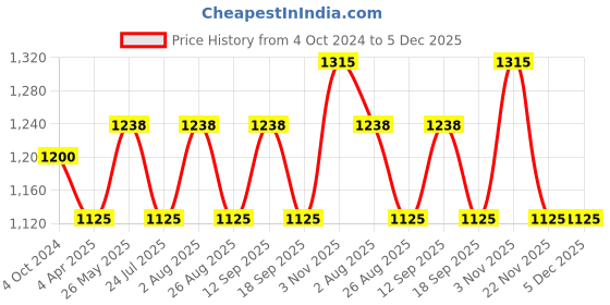tatacliq.com showoffff SHOWOFF Brown Acrylic Midi Crop Top With Skirt showoffff Price History Graph from 4 Oct 2024 to 5 Dec 2025