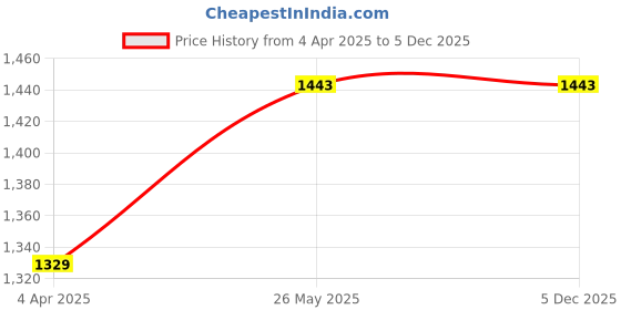 tatacliq.com showoffff Showoff Brown Acrylic Regular FitPoncho showoffff Price History Graph from 4 Apr 2025 to 5 Dec 2025
