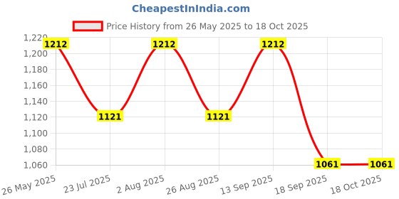 tatacliq.com showoffff SHOWOFF Brown Acrylic Self Poncho showoffff Price History Graph from 26 May 2025 to 17 Oct 2025
