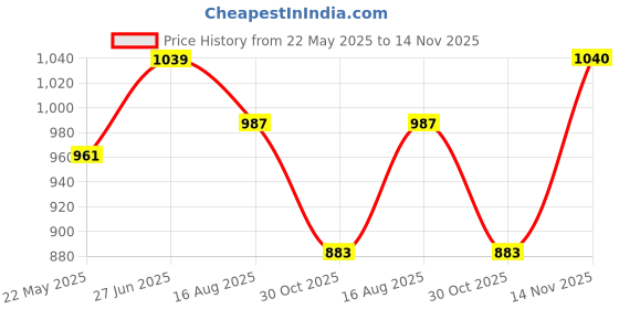 tatacliq.com showoffff SHOWOFF Brown & Cream Striped Top showoffff Price History Graph from 22 May 2025 to 14 Nov 2025