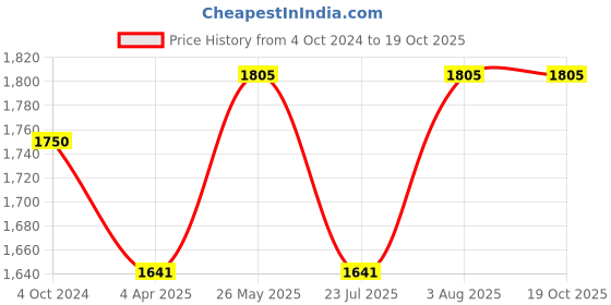 tatacliq.com showoffff SHOWOFF Brown & Off-White Embellished Anarkali Kurta showoffff Price History Graph from 4 Oct 2024 to 17 Oct 2025