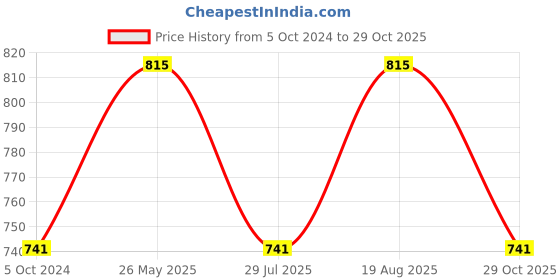 tatacliq.com showoffff SHOWOFF Brown Bodycon Dress showoffff Price History Graph from 5 Oct 2024 to 29 Oct 2025