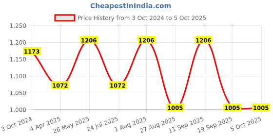 tatacliq.com showoffff SHOWOFF Brown Checks Co-Ord Set showoffff Price History Graph from 3 Oct 2024 to 4 Oct 2025