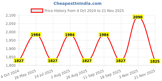 tatacliq.com showoffff SHOWOFF Brown Chequered Co-Ord Set showoffff Price History Graph from 4 Oct 2024 to 21 Nov 2025