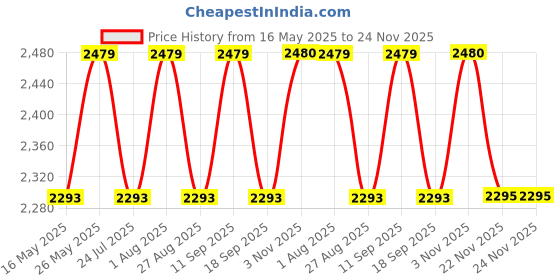 tatacliq.com showoffff SHOWOFF Brown Coat showoffff Price History Graph from 16 May 2025 to 24 Nov 2025
