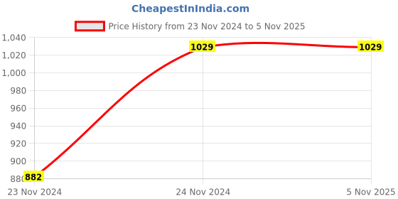 tatacliq.com showoffff SHOWOFF Brown Cotton Blend Camo Print Mid Rise Joggers showoffff Price History Graph from 23 Nov 2024 to 4 Nov 2025