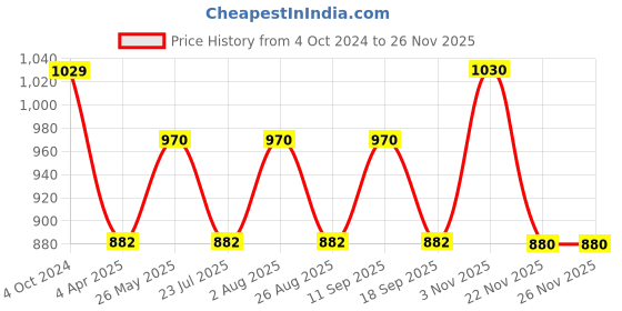 tatacliq.com showoffff SHOWOFF Brown Cotton Blend Camo Print Mid Rise Joggers showoffff Price History Graph from 4 Oct 2024 to 26 Nov 2025
