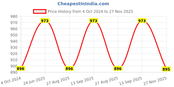 tatacliq.com showoffff SHOWOFF Brown Cotton Printed Kurta showoffff Price History Graph from 4 Oct 2024 to 27 Nov 2025