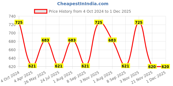 tatacliq.com showoffff SHOWOFF Brown Cotton Printed Kurta showoffff Price History Graph from 4 Oct 2024 to 30 Nov 2025