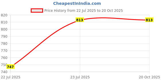 tatacliq.com showoffff SHOWOFF Brown Cotton Printed Straight Kurta showoffff Price History Graph from 22 Jul 2025 to 20 Oct 2025