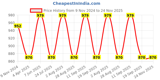 tatacliq.com showoffff SHOWOFF Brown Cotton Regular Fit Kurta showoffff Price History Graph from 9 Nov 2024 to 23 Nov 2025