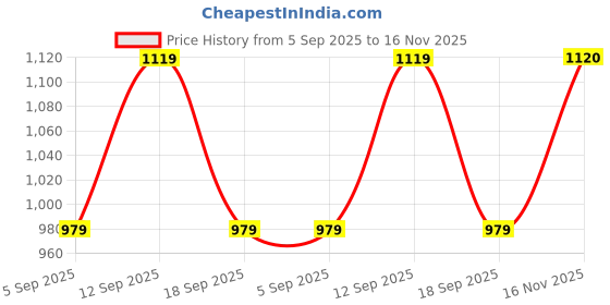 tatacliq.com showoffff Showoff Brown Cotton Regular Fit Printed T-Shirt showoffff Price History Graph from 5 Sep 2025 to 16 Nov 2025