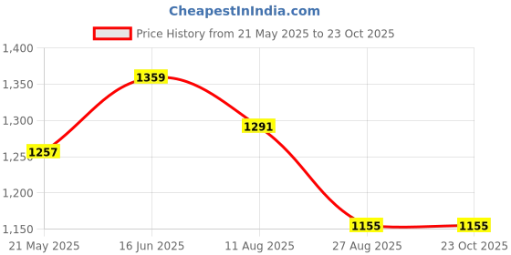 tatacliq.com showoffff SHOWOFF Brown Cotton Relaxed Fit  Co-Ords showoffff Price History Graph from 21 May 2025 to 23 Oct 2025