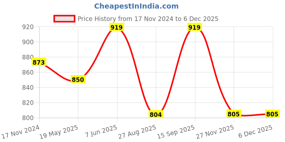 tatacliq.com showoffff Showoff Brown Cotton Slim Fit Shirt showoffff Price History Graph from 17 Nov 2024 to 5 Dec 2025