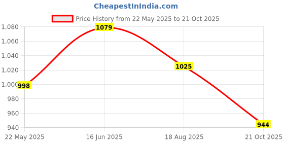 tatacliq.com showoffff Showoff Brown Cotton Slim Fit Shirt showoffff Price History Graph from 22 May 2025 to 21 Oct 2025