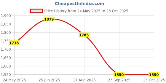 tatacliq.com showoffff SHOWOFF Brown Cotton Slim fit Solid Shirt showoffff Price History Graph from 24 May 2025 to 23 Oct 2025