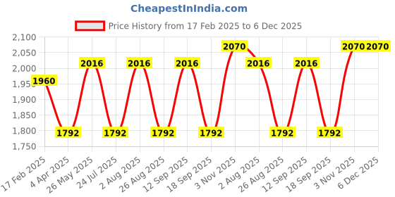 tatacliq.com showoffff SHOWOFF Brown Denim Maxi Jumpsuit showoffff Price History Graph from 17 Feb 2025 to 5 Dec 2025