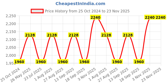 tatacliq.com showoffff SHOWOFF Brown Denim Maxi Jumpsuit showoffff Price History Graph from 25 Oct 2024 to 22 Nov 2025