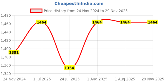 tatacliq.com showoffff SHOWOFF Brown Embellished Poncho showoffff Price History Graph from 24 Nov 2024 to 28 Nov 2025