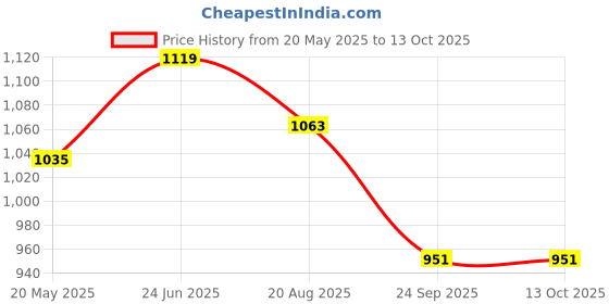 tatacliq.com showoffff SHOWOFF Brown Embellished Top showoffff Price History Graph from 20 May 2025 to 13 Oct 2025