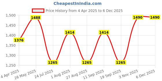 tatacliq.com showoffff SHOWOFF Brown Floral Print Kurti showoffff Price History Graph from 4 Apr 2025 to 5 Dec 2025