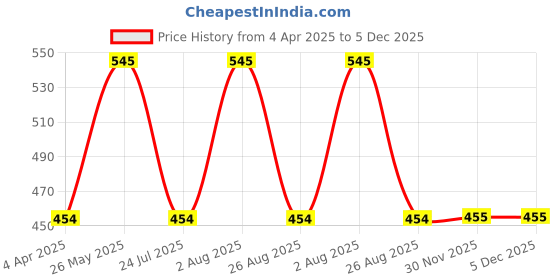 tatacliq.com showoffff SHOWOFF Brown Floral Printed Shirt showoffff Price History Graph from 4 Apr 2025 to 5 Dec 2025