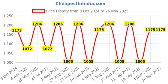 tatacliq.com showoffff SHOWOFF Brown Graphic Print Co-Ord Set showoffff Price History Graph from 3 Oct 2024 to 25 Nov 2025