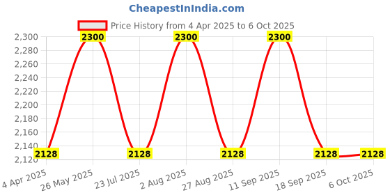 tatacliq.com showoffff SHOWOFF Brown Graphic Print Crop Jacket showoffff Price History Graph from 4 Apr 2025 to 4 Oct 2025