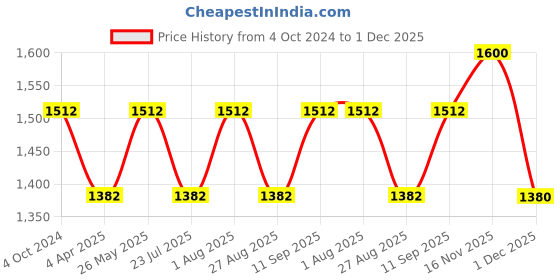 tatacliq.com showoffff SHOWOFF Brown Knitted Regular Fit A Line Dress showoffff Price History Graph from 4 Oct 2024 to 1 Dec 2025