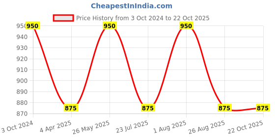tatacliq.com showoffff SHOWOFF Brown Mini Skirt showoffff Price History Graph from 3 Oct 2024 to 22 Oct 2025