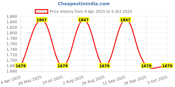 tatacliq.com showoffff SHOWOFF Brown Plain Jumpsuit showoffff Price History Graph from 4 Apr 2025 to 4 Oct 2025
