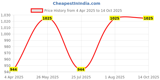 tatacliq.com showoffff SHOWOFF Brown Pleated Flared Pants showoffff Price History Graph from 4 Apr 2025 to 13 Oct 2025