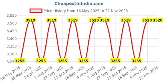 tatacliq.com showoffff SHOWOFF Brown Printed Coat showoffff Price History Graph from 16 May 2025 to 22 Nov 2025