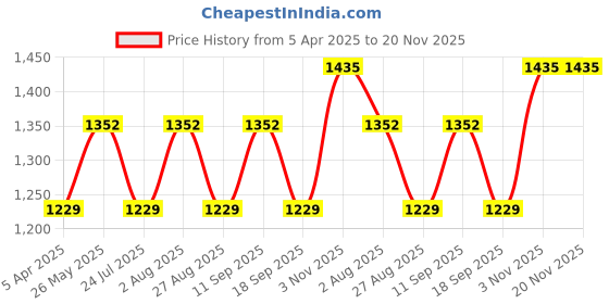 tatacliq.com showoffff SHOWOFF Brown Printed Jumpsuit showoffff Price History Graph from 5 Apr 2025 to 19 Nov 2025