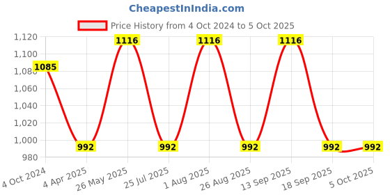 tatacliq.com showoffff SHOWOFF Brown Printed Kurta showoffff Price History Graph from 4 Oct 2024 to 5 Oct 2025