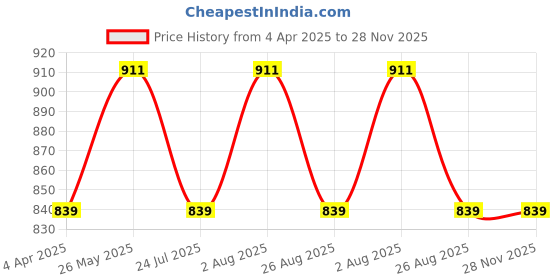 tatacliq.com showoffff SHOWOFF Brown Printed Shirt showoffff Price History Graph from 4 Apr 2025 to 27 Nov 2025