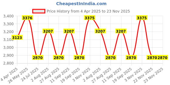 tatacliq.com showoffff SHOWOFF Brown Printed Trench Coat showoffff Price History Graph from 4 Apr 2025 to 22 Nov 2025