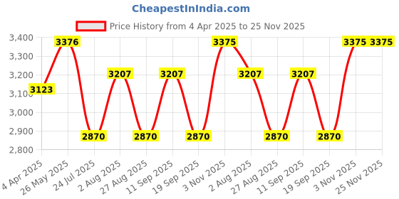 tatacliq.com showoffff SHOWOFF Brown Printed Trench Coat showoffff Price History Graph from 4 Apr 2025 to 25 Nov 2025