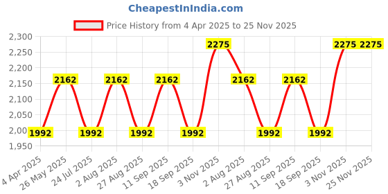 tatacliq.com showoffff SHOWOFF Brown Regular Fit Biker Jacket showoffff Price History Graph from 4 Apr 2025 to 25 Nov 2025