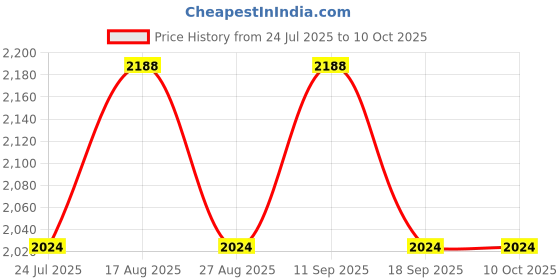 tatacliq.com showoffff SHOWOFF Brown Regular Fit Biker Jacket showoffff Price History Graph from 24 Jul 2025 to 9 Oct 2025