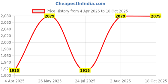 tatacliq.com showoffff SHOWOFF Brown Regular Fit Biker Jacket showoffff Price History Graph from 4 Apr 2025 to 17 Oct 2025