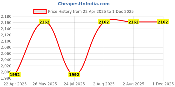 tatacliq.com showoffff SHOWOFF Brown Regular Fit Biker Jacket showoffff Price History Graph from 22 Apr 2025 to 30 Nov 2025
