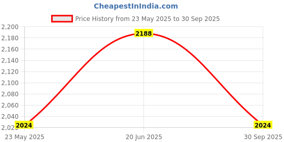 tatacliq.com showoffff SHOWOFF Brown Regular Fit Biker Jacket showoffff Price History Graph from 23 May 2025 to 30 Sep 2025