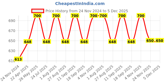 tatacliq.com showoffff SHOWOFF Brown Regular Fit Cardigan showoffff Price History Graph from 24 Nov 2024 to 5 Dec 2025
