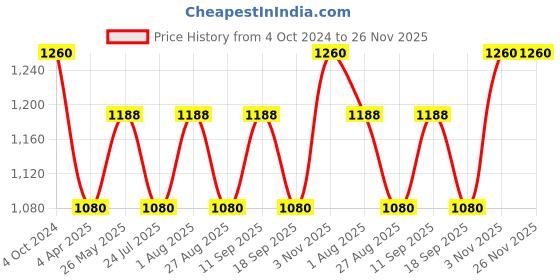 tatacliq.com showoffff SHOWOFF Brown Regular Fit Cardigan showoffff Price History Graph from 4 Oct 2024 to 25 Nov 2025